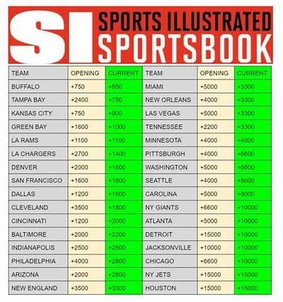 Super Bowl Betting Odds and Predictions for the Upcoming Big Game 2024